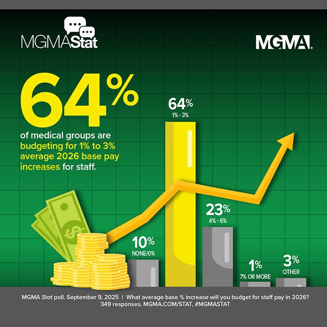 MGMA Stat - September 9, 2025 - 64% of medical groups are budgeting 1% to 3% average base pay increases for staff in 2026.