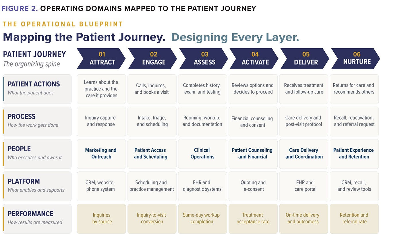 Figure 2. Operating domains mapped to the patient journey