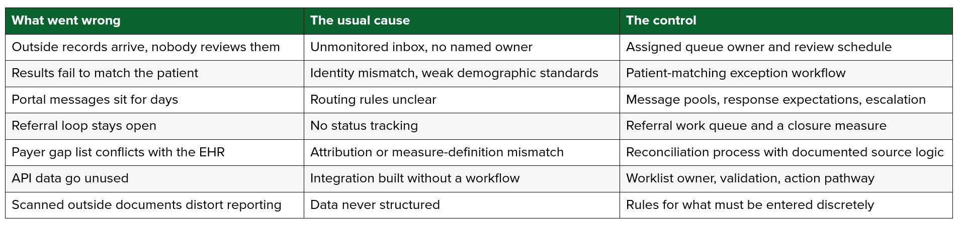 What goes wrong in health information exchange, the usual cause, and controls you should use