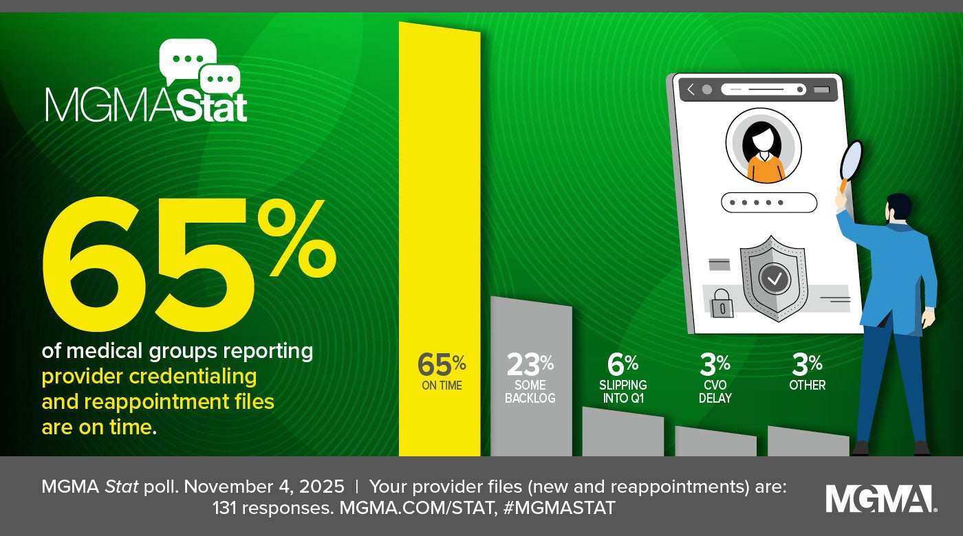 MGMA Stat - November 4, 2025 poll - 65% of medical groups report credentialing and reappointment provider files are on time.