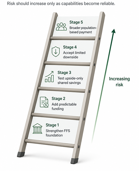 Risk should increase only as capabilities become reliable.